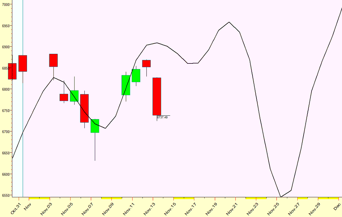 IntradayCycles's tweet image. Here is an update to November $SPX Forecast.