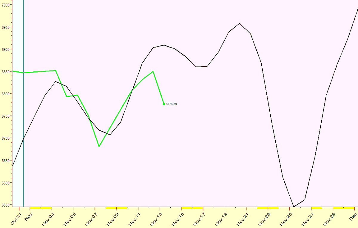 IntradayCycles's tweet image. Here is an update to November $SPX Forecast.
