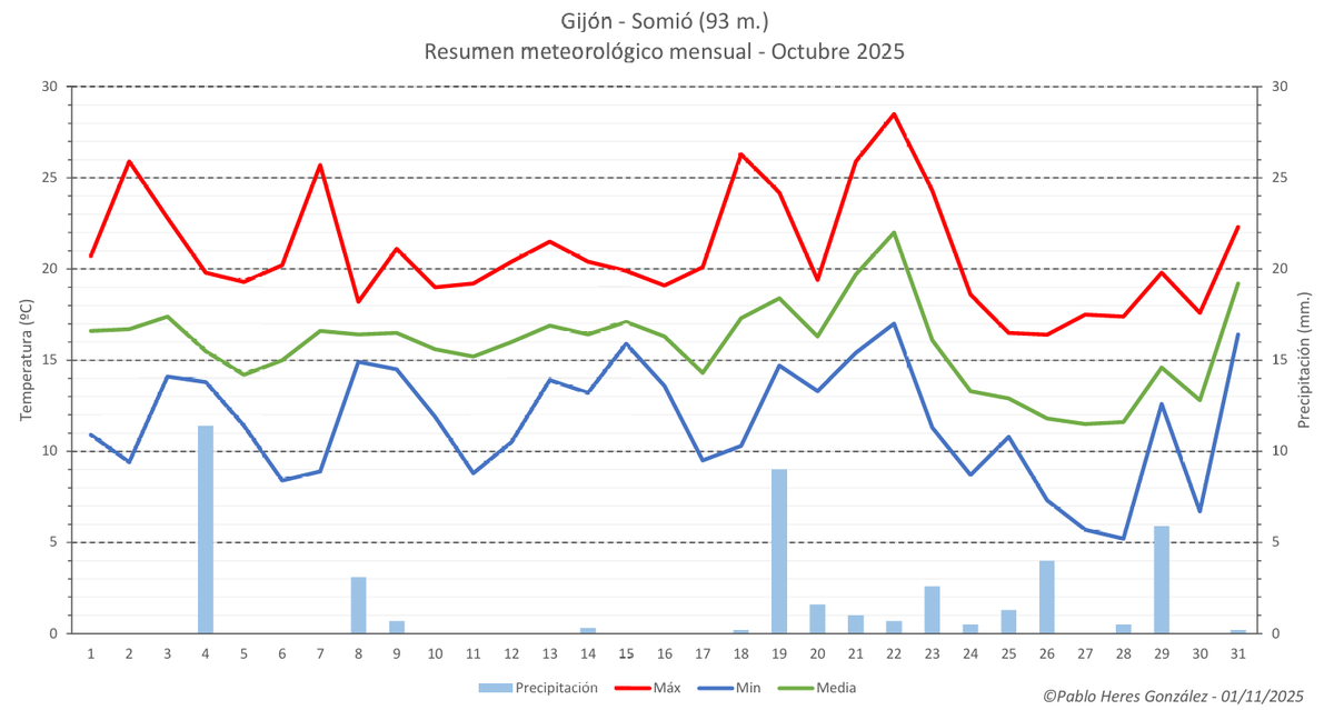 Resumen meteorológico de #Octubre de 2025 con los datos de mi estación en #Gijón, Somió (93 msnm)

Dentro hilo👇
CÁLIDO y MUY SECO.
Temp. media: 15,8ºC (Máx: 28,5ºC y Mín: 5,2ºC) Precipitación: 43,0 mm. 
#Gijon #Asturias #Meteorologia #Clima #meteorologia

(1/16)