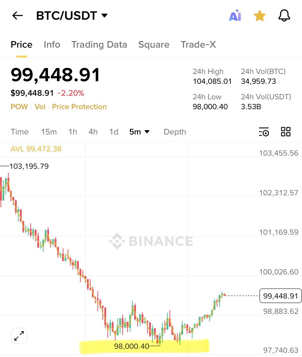 YounghoYh_PARK's tweet image. 비트 98,000달러, 이더리움 3,154달러

앞으로 영원한 바닥이길!!!🙏🙏

많이 빠진만큼 먼저 반등할거라 생각합니다!!