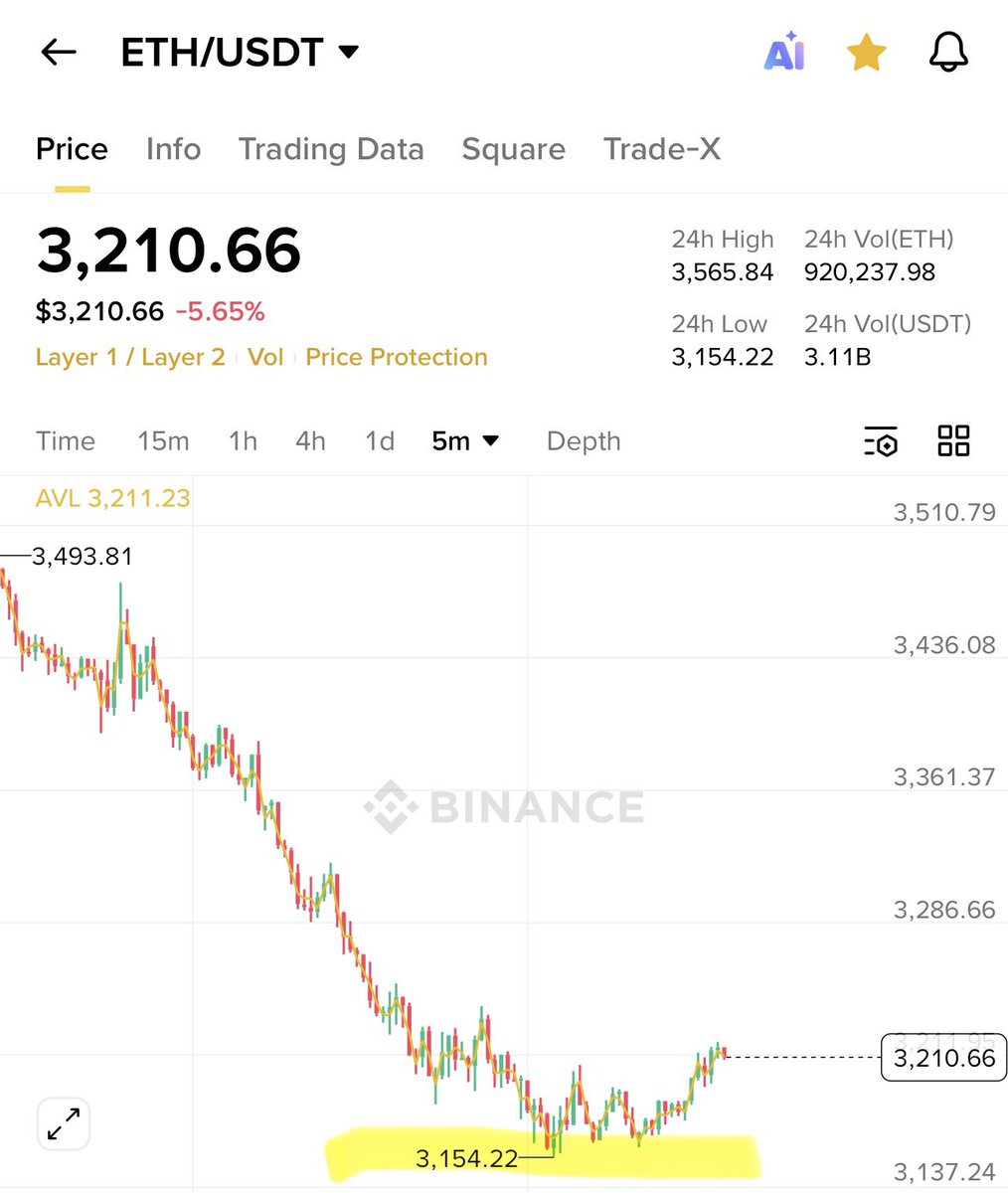 YounghoYh_PARK's tweet image. 비트 98,000달러, 이더리움 3,154달러

앞으로 영원한 바닥이길!!!🙏🙏

많이 빠진만큼 먼저 반등할거라 생각합니다!!