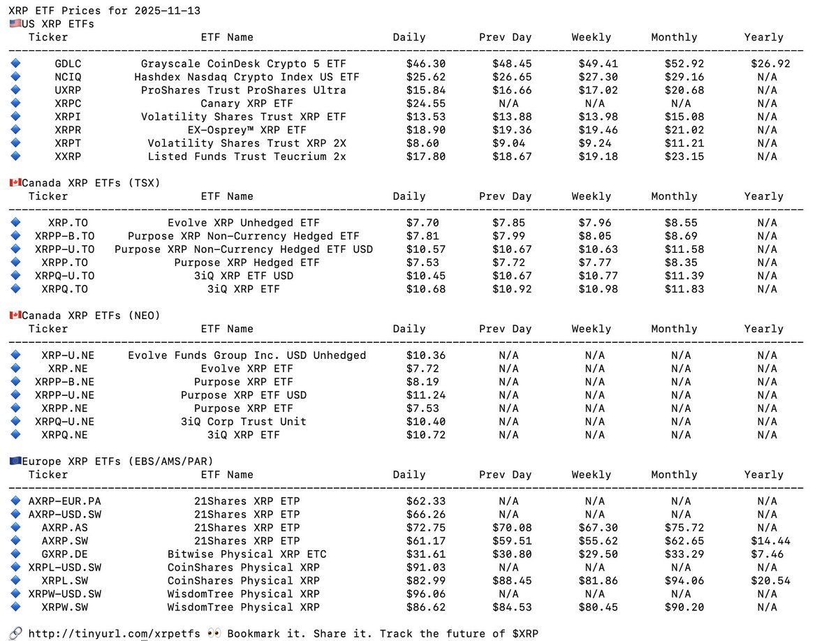 $XRP #ETF Prices for 2025-11-13 $XRPC added to the tracking

🔗 tinyurl.com/xrpetfs 👀 Bookmark it. Share it. Track the future of $XRP

creditcard.exchange.gemini.com/credit-card/ap…