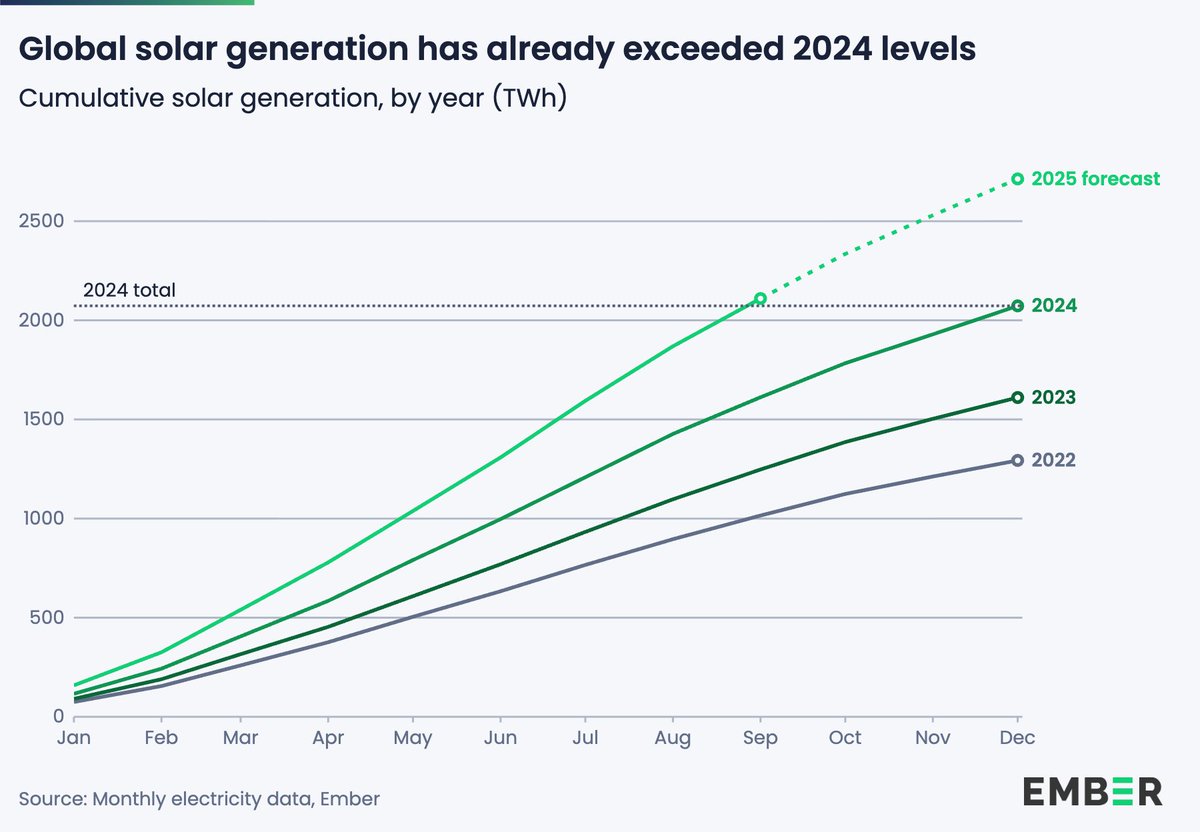 Solar is once again seeing RECORD growth, generating more in the first three quarters of 2025 than in all of 2024.

☀️ has become the biggest driver of change in the global power sector, with growth 3x LARGER than any other source of electricity.

#COP30 ember-energy.org/latest-insight…