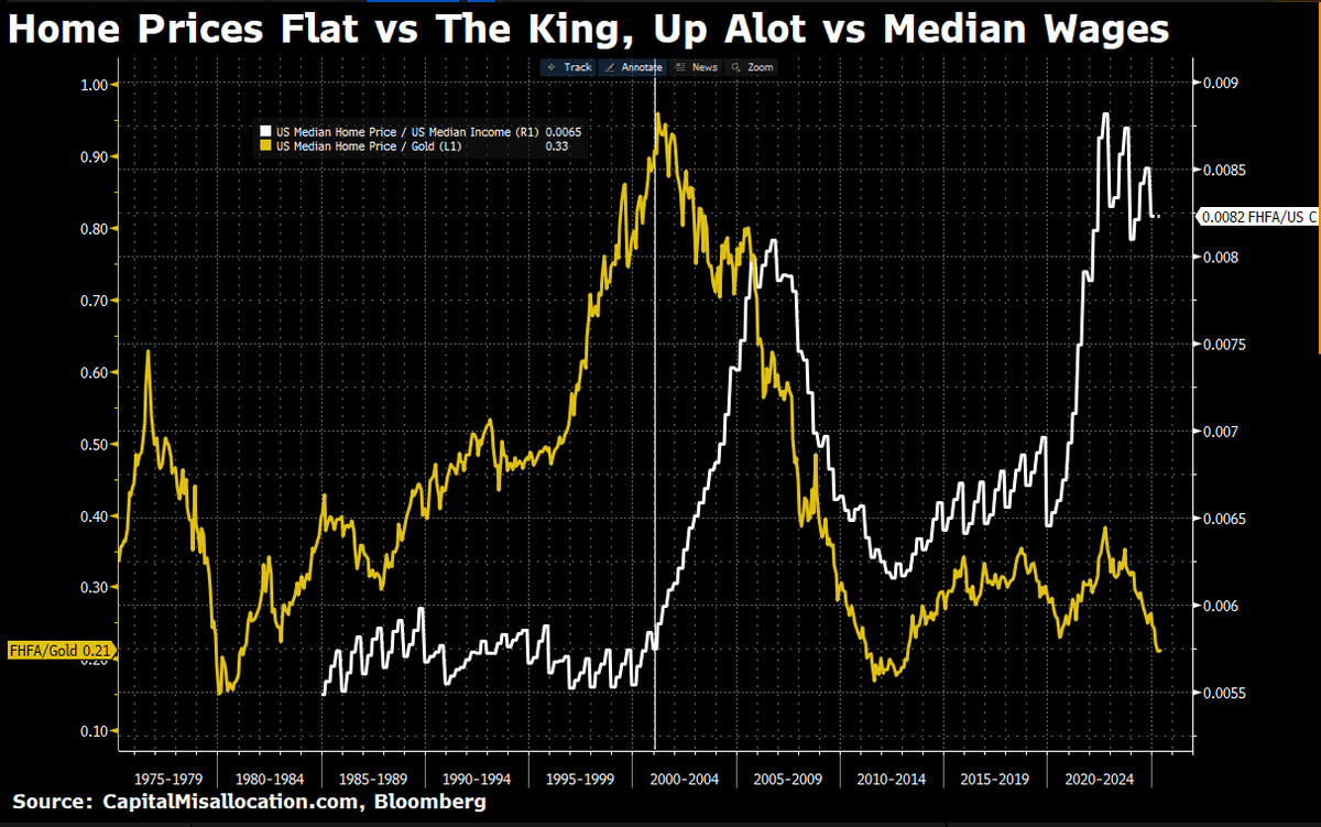 All these "Sharpe World" cardinals posting about how 1950s homes weren't affordable on here tonight is absurd. The Gaslighting as a Policy won't stop.

Well here is a chart that highlights the situation well and should piss you off if you weren't in on the trade. US home prices