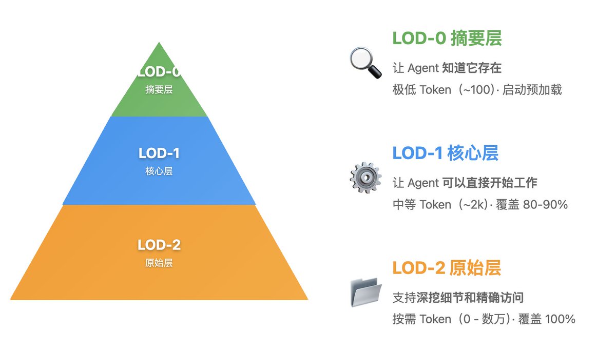 claude skills 有个没怎么被看到的点，就是信息分层设计。首先用元信息替代完整信息，离当前任务距离越远，展示的细节越少。其次是按需加载，skills 基于 markdown+grep，就搭建出一套简单但非常有用的按需加载层。真的是非常优雅。