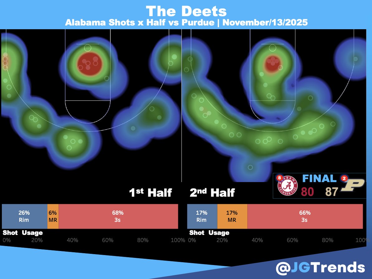 Small adjustments make the difference | <a href="/BoilerBall/">Purdue Men's Basketball</a>  was able to defensively impact Alabama in 2 key ways between the 1st and 2nd. 1. They made them triple up on mid range shots which is a Bama rarity. 2. They kept <a href="/AlabamaMBB/">Alabama Men’s Basketball</a> out of the corners and above the break.
