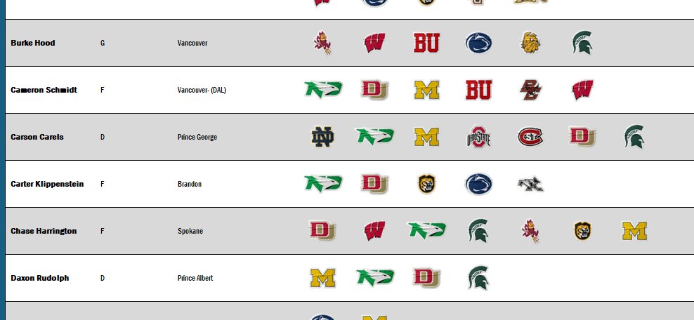 🔮2025-26 WHL Prospect Database Update🔮

- 322 Total WHL Prospects
- 116 Uncommitted WHL Prospects with 'Potential Suitors' of College Hockey Programs🏫🏒
- 83% Hit Rate in last year with WHL prospects having correct 'Potential Suitor' listed prior to committing🎯
(Including: