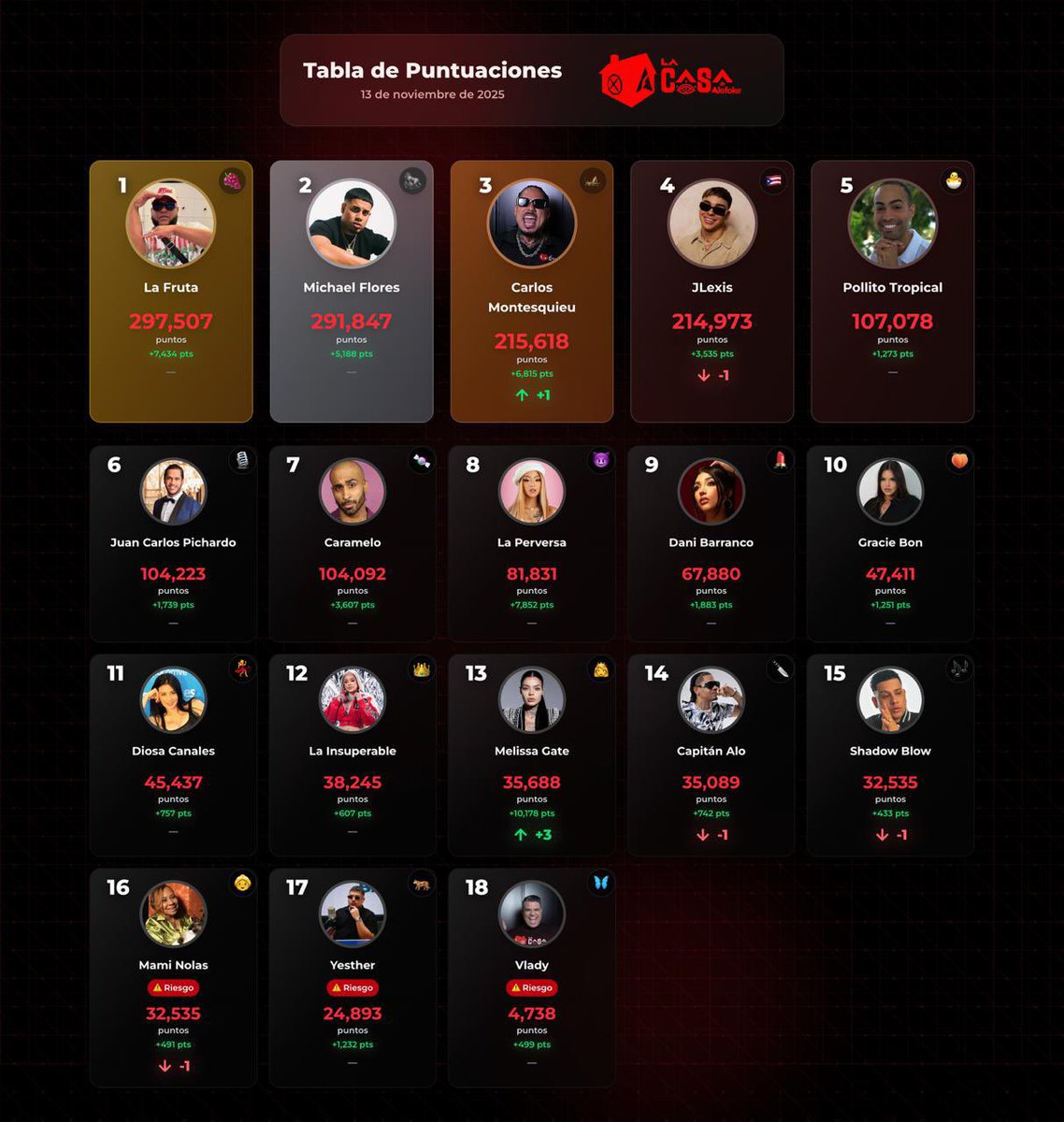 Melissa Gate con tan solo 3 días (72 horas) de haber entrado, ya acumula 35.600 puntos y sube 3 posiciones. Que chimba estar en la pandilla, somos la pampara! 

Que todo sea por la reina <a href="/meligate_/">Melissa Gate</a> 

#LaCasaDeAlofoke2 
#PandillaGateX