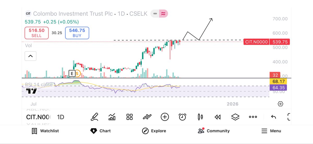 pamuPSD's tweet image. Colombo investment trust Plc | CIT #CIT #CSE #StockMarket 

Quarter results gained 🚀
Well performed with huge profits 💸

Current marcket price- 539.75
NAV- 754.81 

Undervalued stock✅

Chart⬇️( chart showing a rejection from 550 level , 🚨keep eye on brekout, )