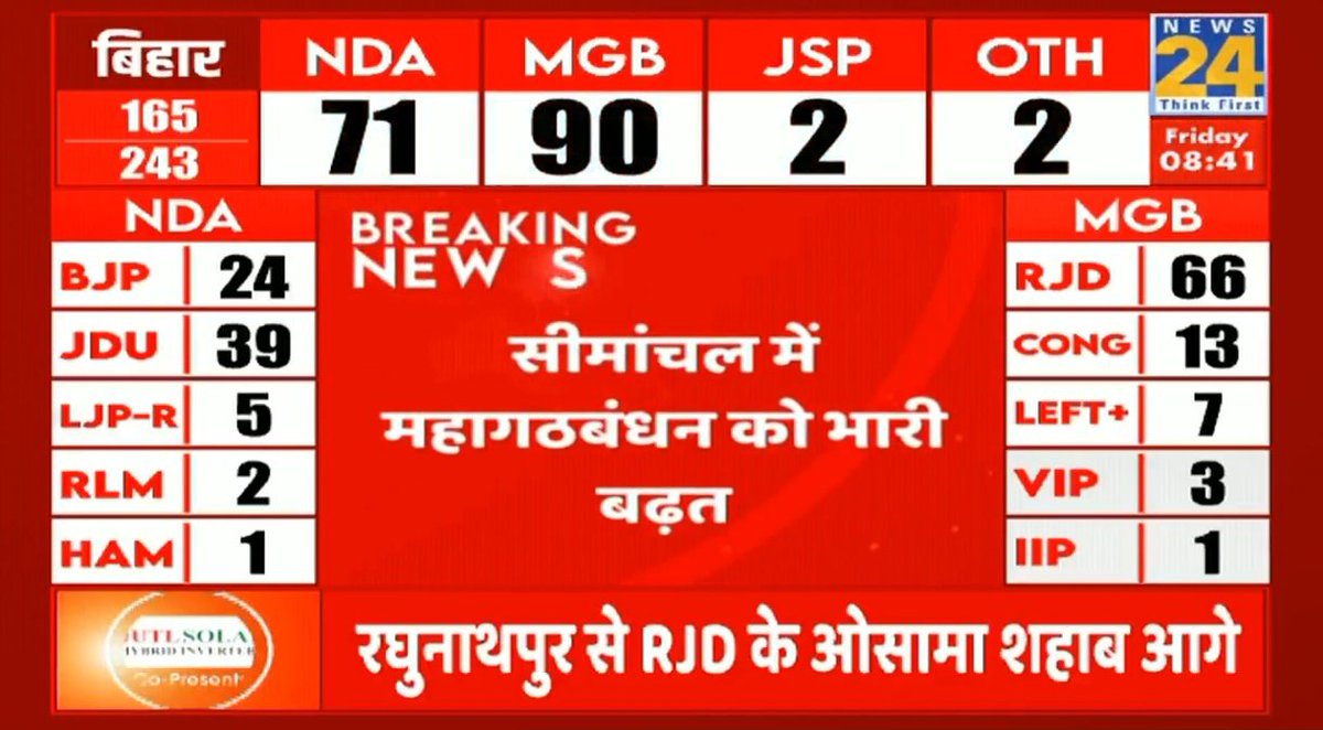 👉 पोस्टल बैटल के रुझान 📮

📍 RJD सबसे बड़ी पार्टी 📍
📍 JDU दूसरी बड़ी पार्टी 📍
📍 BJP तीसरे नंबर पर है📍

EVM खुलते ही खेला शुरू होगा
#BiharElection2025