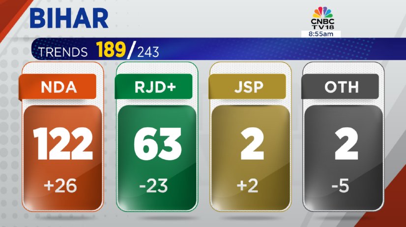 KTechtrader's tweet image. #BiharElection2025 | NDA leads hit halfway mark of 122 as of 8:55 am

#BiharElections #NDA #ResultsWithCNBCTV18 #ElectionExchange #NDAVsRJD #TejashwiYadav #NitishKumar