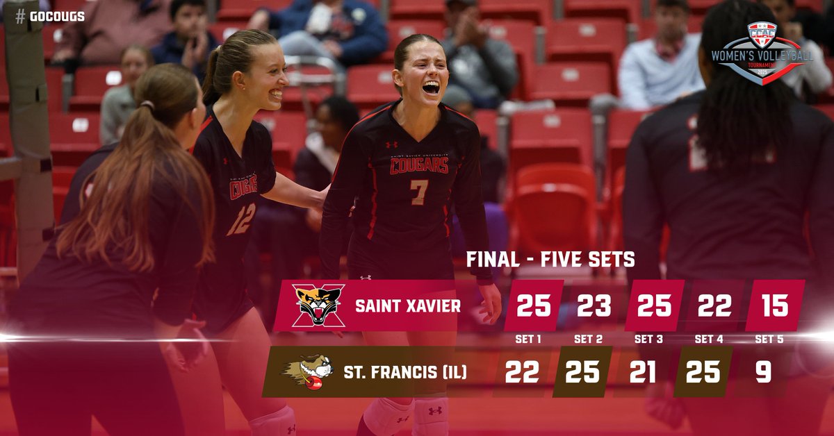 COUGARS WIN!!! Carrington Smith &amp; Delaney Panozzo each had 1️⃣6️⃣ kills, Samantha Hovey tallied 2️⃣5️⃣ asts, 2️⃣3️⃣ digs &amp; 1️⃣0️⃣ digs, Abbey Opilka had 2️⃣3️⃣ asts &amp; 1️⃣3️⃣ digs &amp; Avanna Martinez posted 3️⃣2️⃣ digs in a 3-2 victory for <a href="/SXUVolleyball/">SXU Women's Volleyball</a>! #GoCougs🐾🏐 #WeAreSXU
