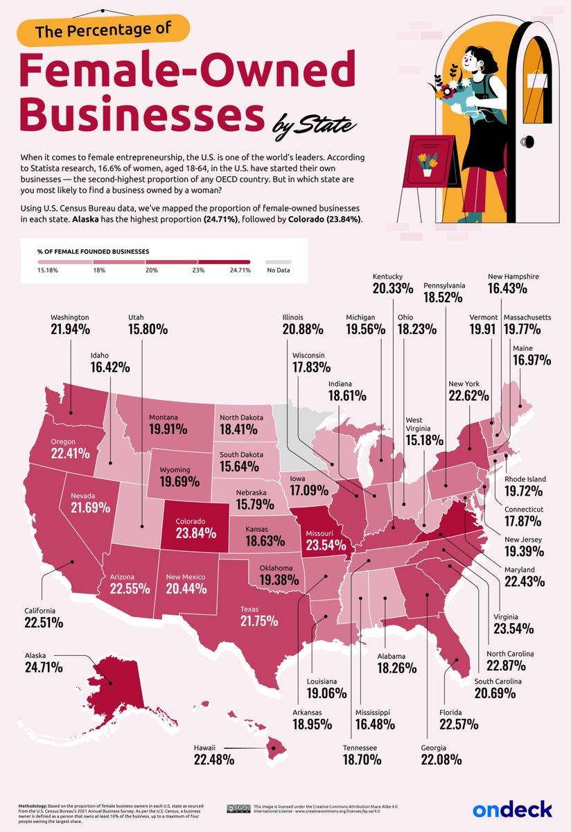 gcorbera18's tweet image. Based on 2022 U.S. Census Data &amp;amp; 2025 SME trends in U.S.  | a snapshot of Women’s Owned Businesses. 
• Survey Design for Motivation needs pivot for future pulses 
• Generational Distinctions 2025 is sound 
• MA | 19.77% (2022) | with pandemic 15%+? 
#WomenSMEs #StartUpData