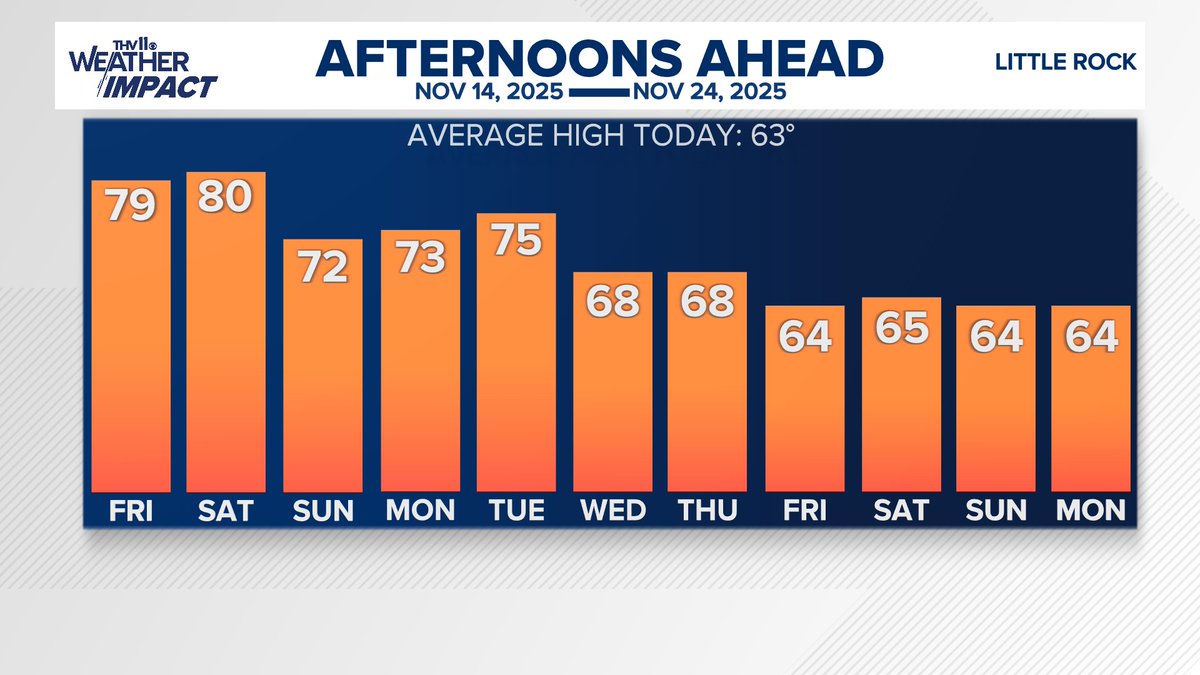 As the weather pattern becomes more active cold fronts will sweep through the state and temperatures will get knocked back to the 60s next week.