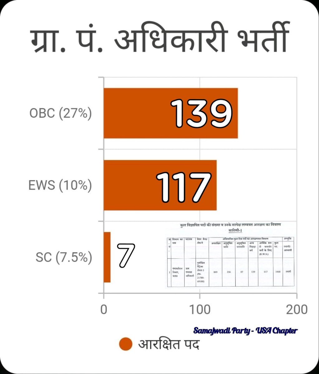 27% OBC को 139 पद

10% EWS ko 117 पद

EWS ही OBC की नौकरी खा रहा है!