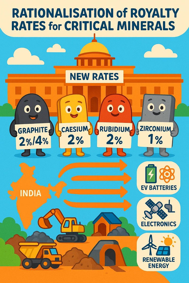 BrigAnilShukla's tweet image. India rationalises royalty rates for graphite, caesium, rubidium &amp;amp; zirconium - boosting mining and high-tech manufacturing. #CriticalMinerals #MiningReforms #AtmanirbharBharat indiandefensenews.in/2025/11/india-…