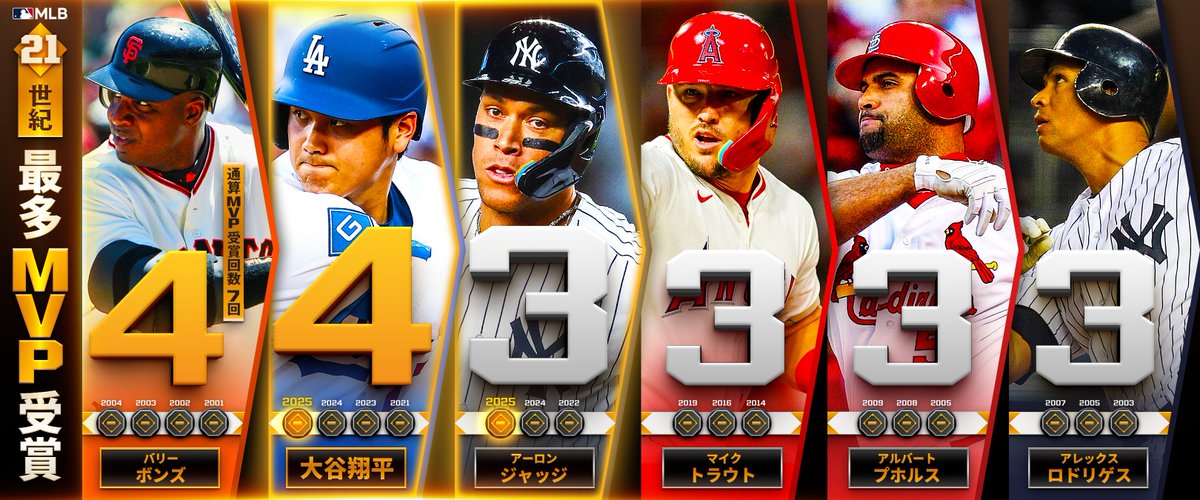 アーロン・ジャッジがMLB史上13人目の3️⃣度MVPを受賞した選手に