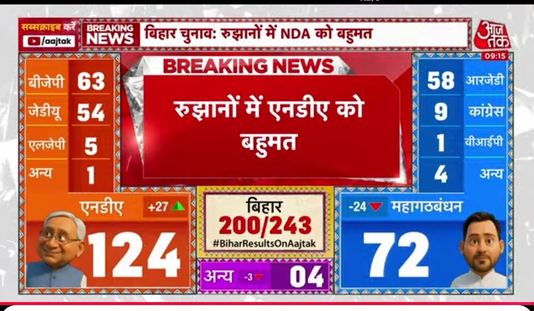amitji1989's tweet photo. शुरूआती रुझानों मे एनडीए को बहुमत
#BiharElection2025 #Bihar #RJD #JanSuraaj #BJP #Congress #BiharPolitics #BiharSIR #BiharNews #biharexitpoll #Result #biharcounting #NDA #india https://t.co/1856fsRTda