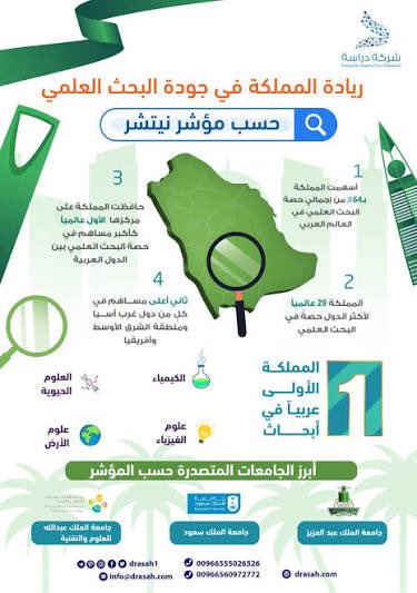 القيادة تولّيه اهتماماً مباشراً 
30 مليار الانفاق على البحث العلمي 
بزيادة 31 % عام 2024 لتصل 30 مليار ريال مما يساهم بتسريع أهداف وبرامج الرؤية بخلق بنية تحتية متكاملة للبحث والتطوير تمنح 
الجامعات والمعاهد والعلماء والمخترعين السعوديين القدرة على المنافسة عالمياً
#البحث_العلمي
