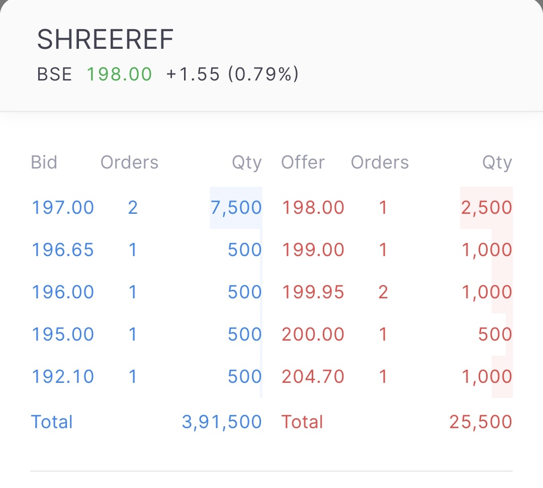 AlphaWithRaunak's tweet photo. Shree Refrigerations 

Sudden surge in volumes.
Out of Lower circuit.

Some big whale buying?

Not a buy/sell call..

#shreerefrigerations #SME #buying https://t.co/cRU5M1bhqF