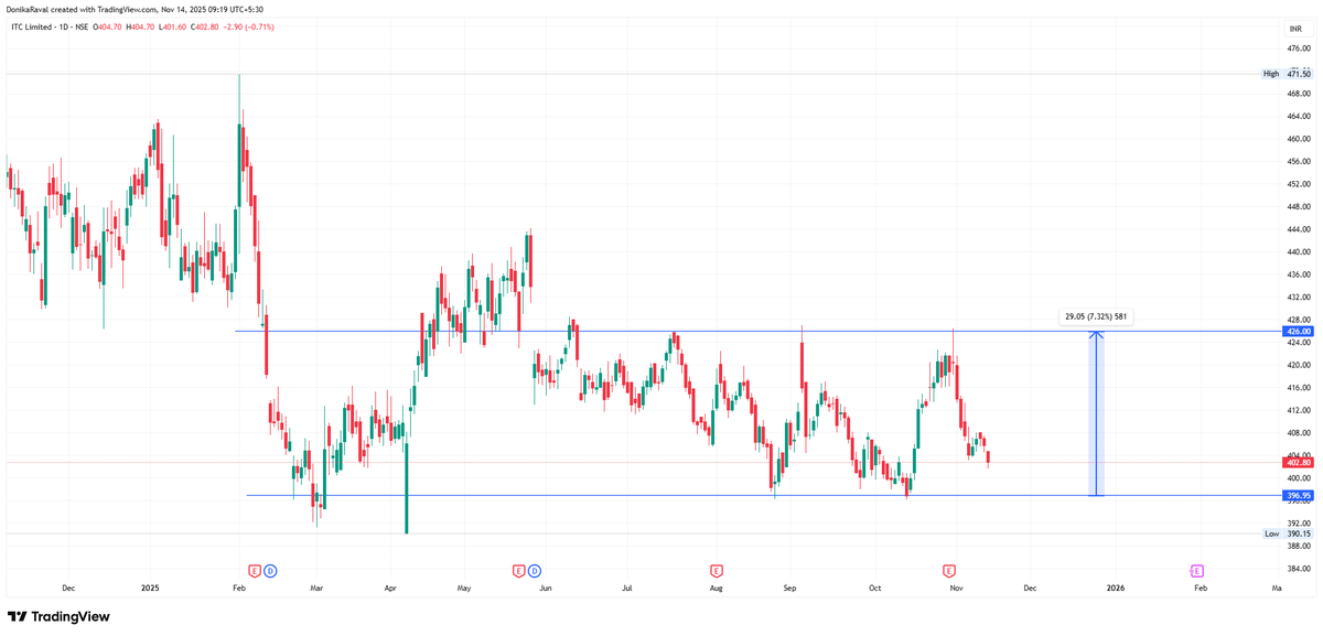Donikajraval's tweet image. #ITC

small trade idea
⚠️for info only