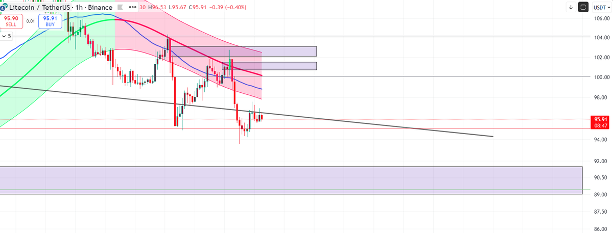 xyprcs's tweet photo. $LTC getting closer  to my order on $89 https://t.co/t7dxGX2kPq
