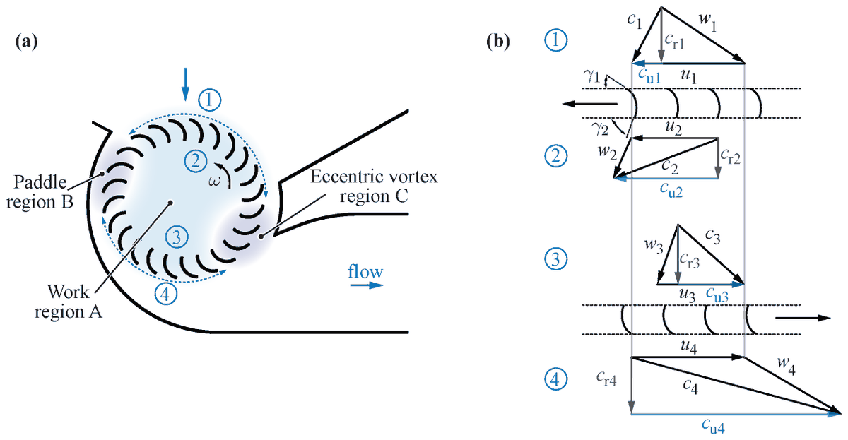 Machines_MDPI's tweet image. #Article: &quot;Computational Fluid Dynamics-Based Optimisation of High-Speed and High-Performance Bearingless Cross-Flow Fan Designs&quot;
Authors: Ivana Bagaric, et al.
👉 mdpi.com/2075-1702/12/8…

#bearinglessmotors #fluiddynamics #rotordynamics
 
@MDPIEngineering
@MDPIOpenAccess