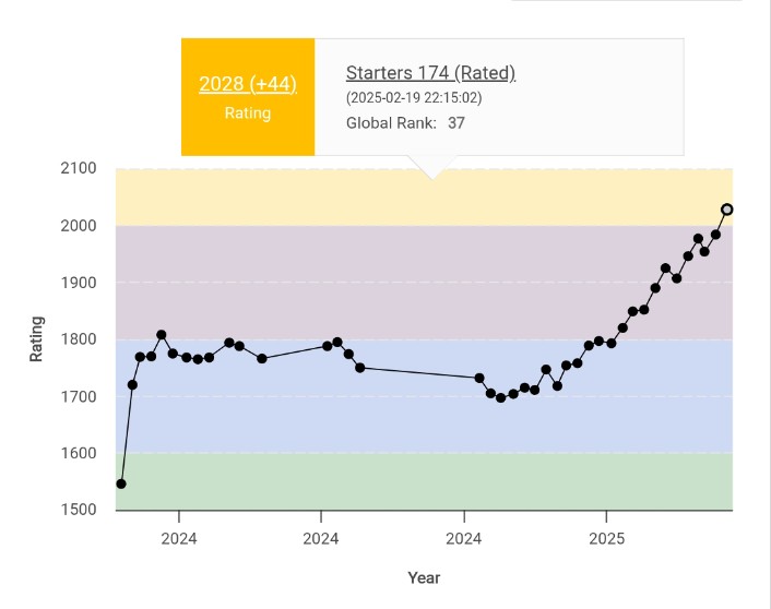 anshu_2211_'s tweet image. My CodeChef graph got stuck for a long time. It just wasn’t going up.
I took a 1 month break, came back, my rating dropped a little… but after that, I started getting many positive deltas.

Sometimes a small break helps a lot.
Never stop trying.

#DSA #CodeChef #Coding #Code