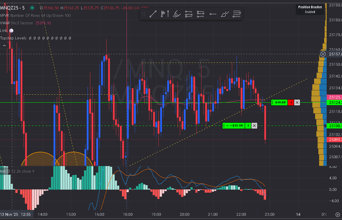 Great trade setup... price broke below the bullish ascending wedge trendline, VWAP, and the area where most volume traded after the reopen at the same time
