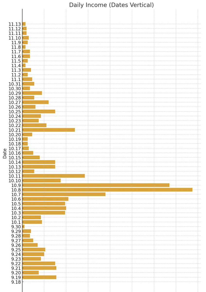 根据 OKX钱包 返佣数据做的表格
发现了一个挺有趣的逃顶指标

返佣数据新高 行情结束 10.8-9
返佣数据新低 行情开始 9.30

今天数据又临近新低附近
新的行情马上要来了吗？