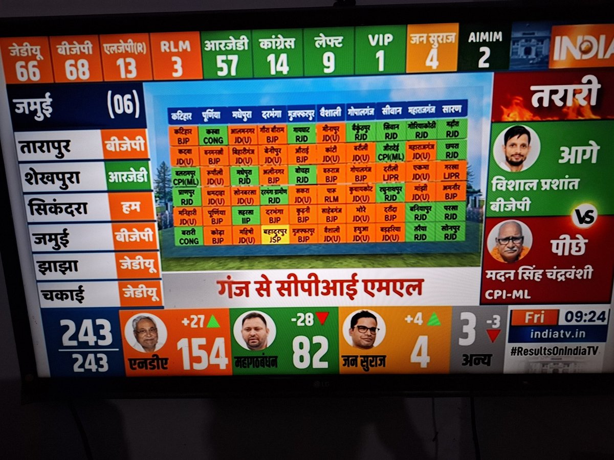 Grateful to the discerning people of Bihar for delivering a resounding, one-sided mandate to the BJP-led NDA with an unprecedented margin; affirming faith in prosperity, development, and the eternal Sanatani ethos. By elevating BJP as the single largest party, Bihar has chosen