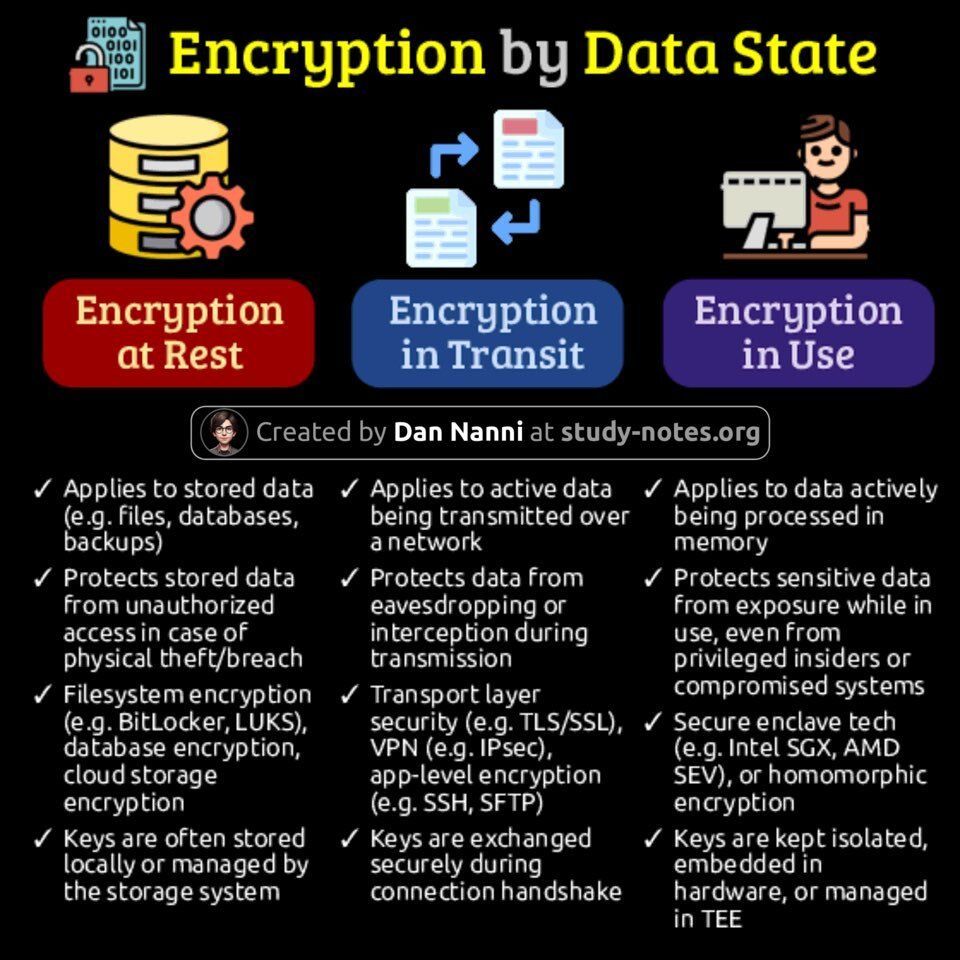 Ronald_vanLoon's tweet image. #Encryption by #Data State
by @xmodulo

#infosec #devops #cybersecurity