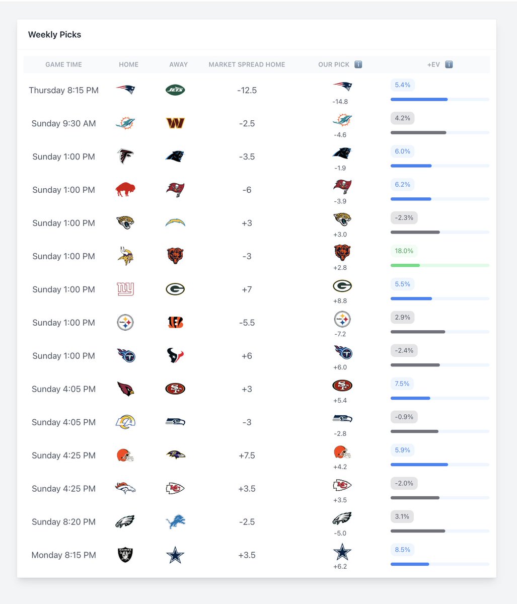 BetBenchmarks's tweet image. NFL Week 11 Picks ATS

CHI, DAL, SF, TB highest +EV picks 

Top +EV picks are 20-19 this season (51.2%)