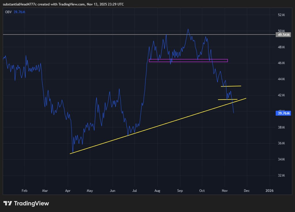 mfazeee's tweet photo. $ETH OBV is very pethatic btw, King $Bitcoin is only bouncing here. or may be these are the only times when OBV has a deviation. lets see how things wil play out from here. https://t.co/nFtij3UYnu