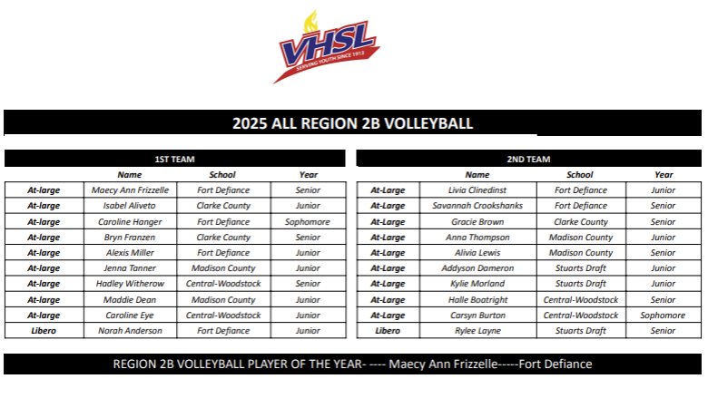 VTCody's tweet photo. INBOX: Fort Defiance outside hitter Maecy Ann Frizzelle is the Region 2B Volleyball Player of the Year. She's joined on the all-region first team by teammates Caroline Hanger, Alexis Miller and Norah Anderson. #VHSL https://t.co/cguzonNyCz