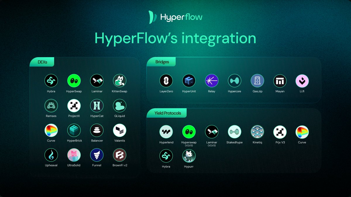 HyperFlow_fun's tweet image. HyperFlow routes deeper than any single venue because we plug into the entire @HyperliquidX  ecosystem. DEXs, bridges &amp;amp; yield protocols all unified into one seamless flow.

You trade. We handle the rest.

The best path. Every time.
Hyperflow. 🐟💨