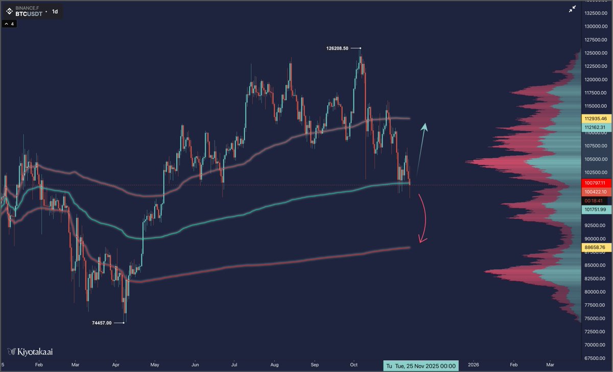 0xgeeeked's tweet photo. $BTC HTF

- Re-acceptance above yearly VWAP, and we keep targeting 112k highs

- Acceptance below yearly VWAP, and we can finally call out shorts on any potential retest of value until proven otherwise

Focus on trading the chart, the rest is noise
#BTCUSDT #CryptoTrading https://t.co/ZNykepkS83