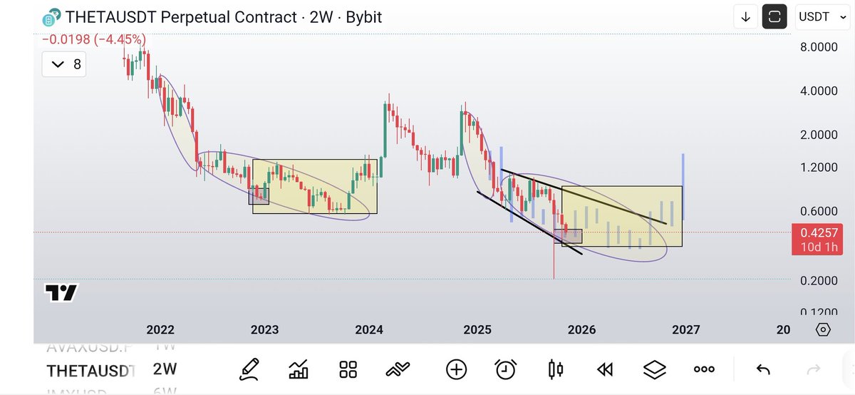 #theta FRACTAL.   Potentially 
If so then 2026 will most likely be recovery consolidation and then 2027 continuation (UP) according to this fractal which may or may not happen. 
If NOT then I think we could see something similar to this for example we need to build some sort of