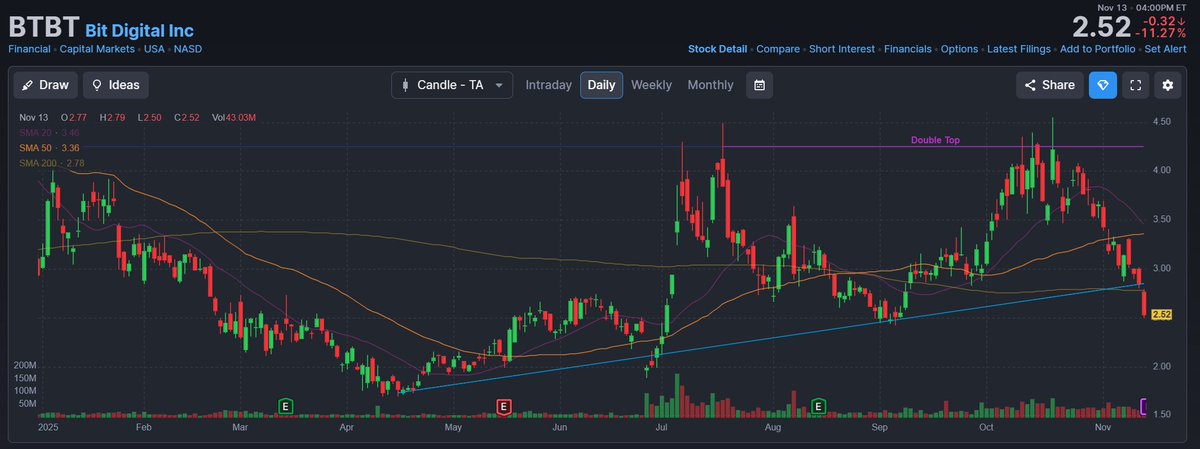 DGretta_Author's tweet photo. $BTBT stock looks sick. Earnings am. I say she goes down to $2.15
#noposition https://t.co/FQZmnOjCId