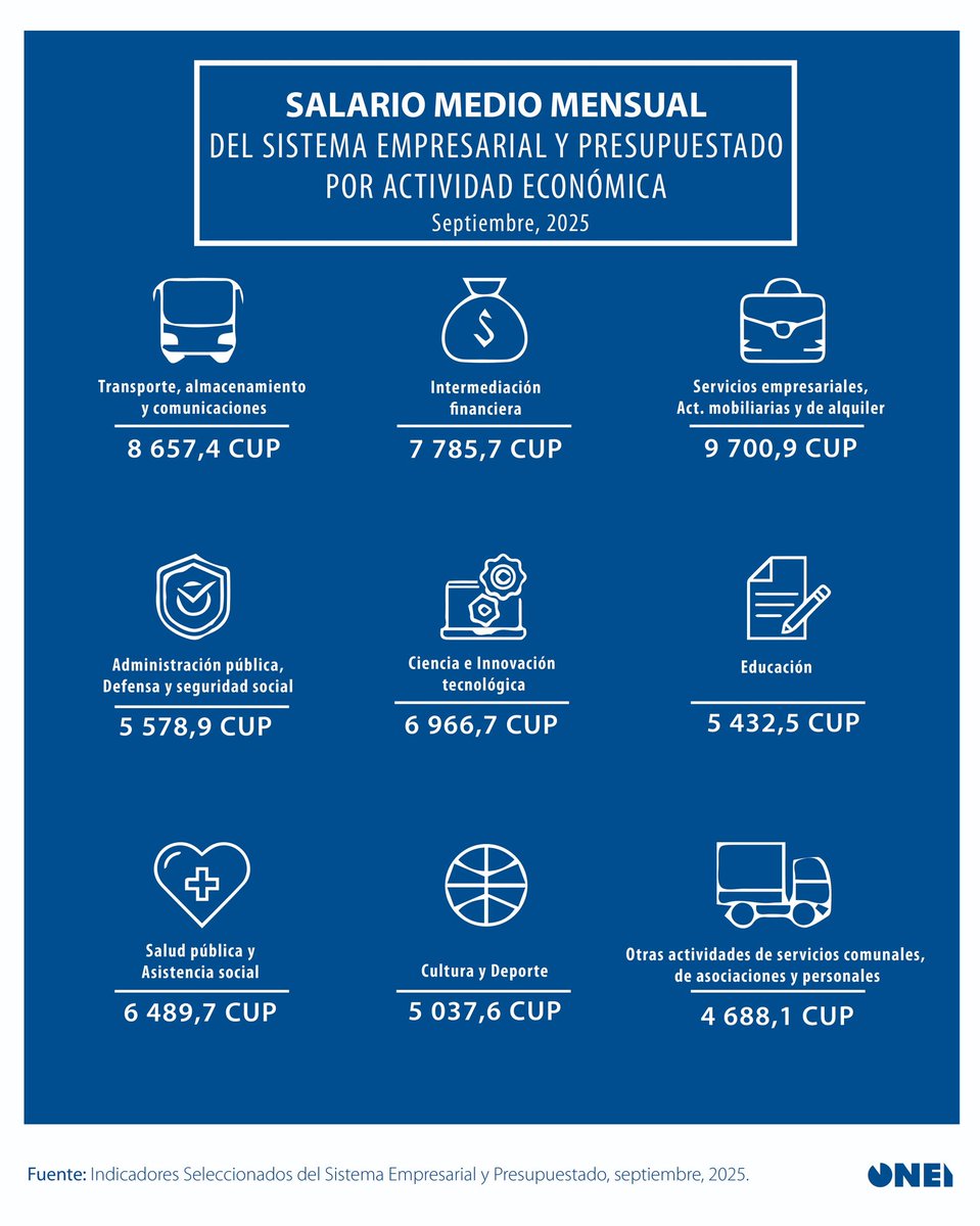 Desde #Cienfuegos, con datos de <a href="/CubaONEI/">Oficina Nacional de Estadística e Información Cuba</a>:
Así se comporta el salario en Cuba hasta septiembre de 2025 en el sistema empresarial y presupuestado. El salario medio es de 6 685, 3 pesos.