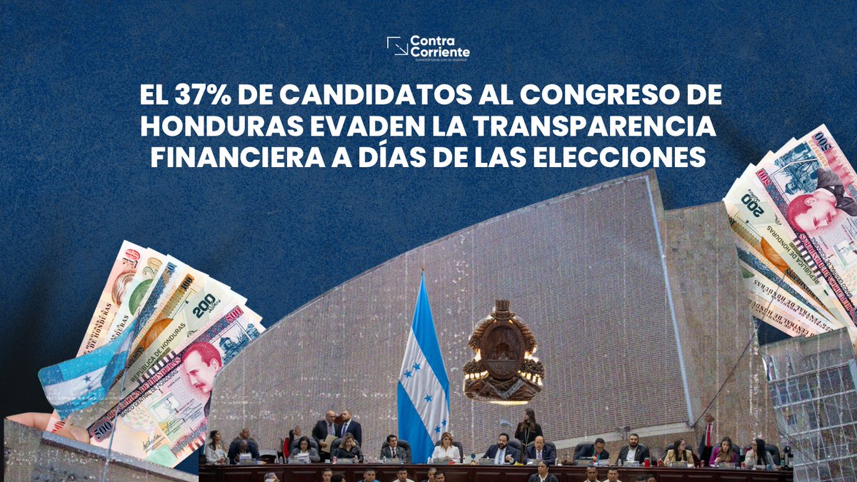 💸 A menos de tres semanas de las elecciones, la transparencia sigue en entredicho: 145 candidatos a diputados todavía no han abierto las cuentas bancarias que la ley exige para auditar el origen y uso de sus fondos de campaña.
📊 Libre, el partido oficialista, concentra la