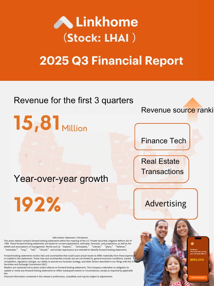 🚀 Linkhome Holdings (LHAI) reports $15.81M revenue for the first three quarters of 2025, driven by strong AI adoption.
Next up: expanding into AI, robotics, and blockchain as we evolve into an AI Asset Operator, creating more value for shareholders.
#AI #Robotics #Blockchain