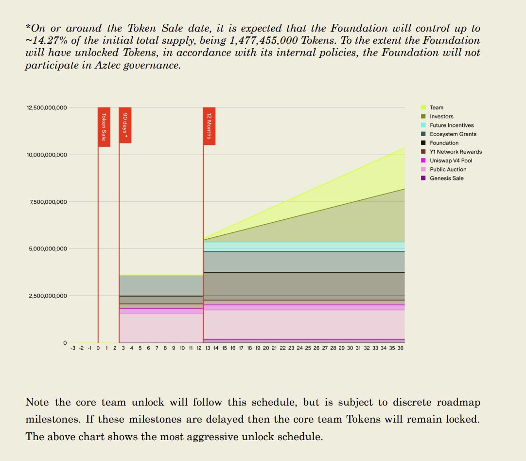 Let me get this straight:
> 15% of the supply allocated to an "Open Sale"
>tokens are locked up for 12 months
>can be unlocked after 90 days if "governance approves it"

so what the hell is liquid at TGE? the 2.6% dedicated to the LP?

how is this "90 days unlock" not completely