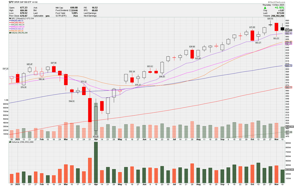 stocktalkweekly's tweet image. This 9-week EMA has been the clear line in the sand for $SPY since the April bottom. Until we forfeit this, the volatility is just that.

If (key word) we get a weekly close below (like we did in late February), that's when you batten the hatches &amp;amp; tighten your exposure. Simple.