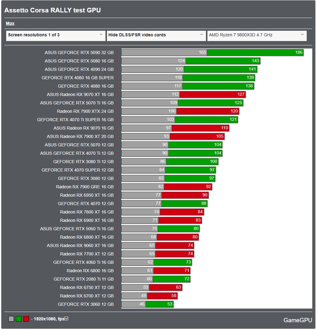 GameGPU_com's tweet image. en.gamegpu.com/racing-simulat…

We&apos;ve benchmarked the new Assetto Corsa RALLY! 🏎️ Here&apos;s the performance breakdown at Max settings.

Data is Min / Avg FPS.
📈 GPU Test (4K, 3840x2160):
RTX 5090 32GB: 87 / 101 FPS
RTX 4090 24GB: 60 / 71 FPS
Radeon RX 7900 XTX 24GB: 54 / 59 FPS

📈 GPU…