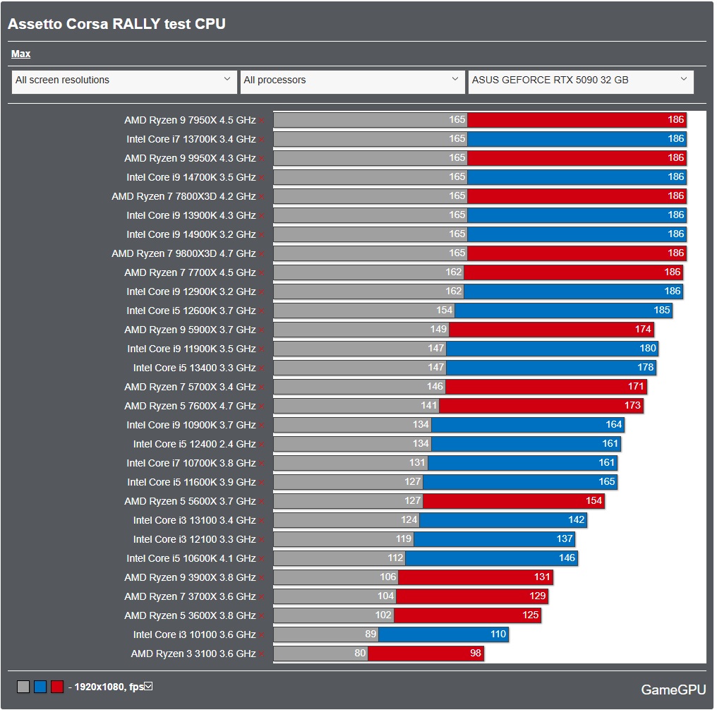 GameGPU_com's tweet image. en.gamegpu.com/racing-simulat…

We&apos;ve benchmarked the new Assetto Corsa RALLY! 🏎️ Here&apos;s the performance breakdown at Max settings.

Data is Min / Avg FPS.
📈 GPU Test (4K, 3840x2160):
RTX 5090 32GB: 87 / 101 FPS
RTX 4090 24GB: 60 / 71 FPS
Radeon RX 7900 XTX 24GB: 54 / 59 FPS

📈 GPU…
