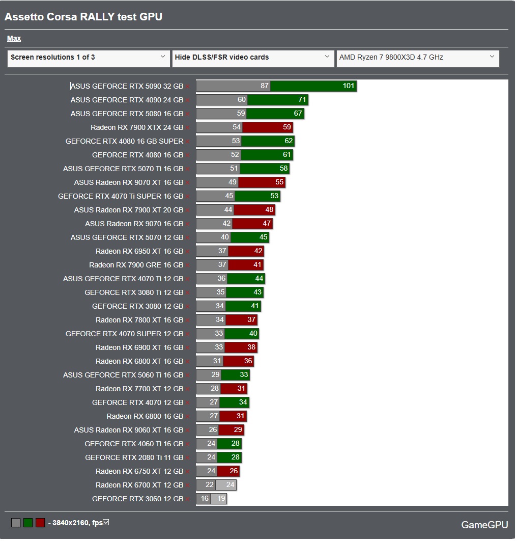 GameGPU_com's tweet image. en.gamegpu.com/racing-simulat…

We&apos;ve benchmarked the new Assetto Corsa RALLY! 🏎️ Here&apos;s the performance breakdown at Max settings.

Data is Min / Avg FPS.
📈 GPU Test (4K, 3840x2160):
RTX 5090 32GB: 87 / 101 FPS
RTX 4090 24GB: 60 / 71 FPS
Radeon RX 7900 XTX 24GB: 54 / 59 FPS

📈 GPU…