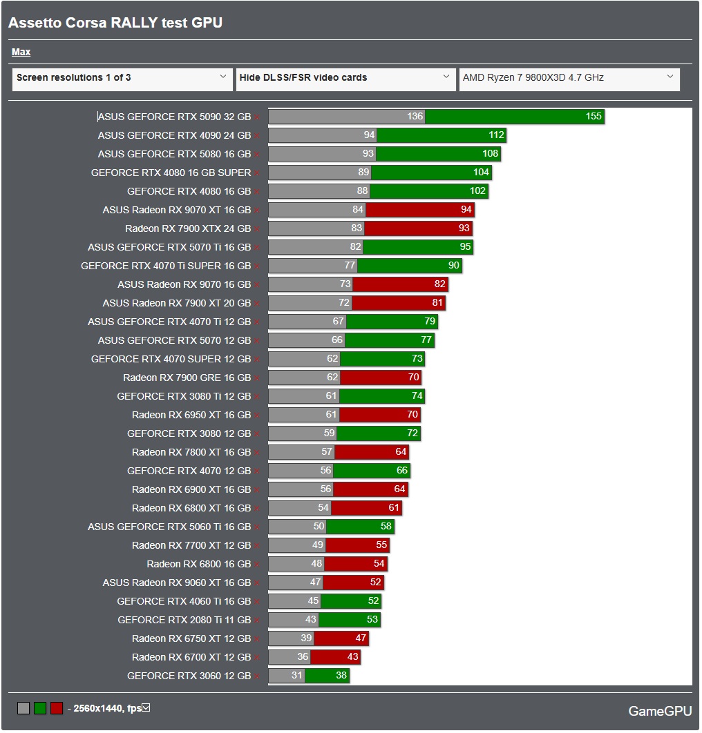 GameGPU_com's tweet image. en.gamegpu.com/racing-simulat…

We&apos;ve benchmarked the new Assetto Corsa RALLY! 🏎️ Here&apos;s the performance breakdown at Max settings.

Data is Min / Avg FPS.
📈 GPU Test (4K, 3840x2160):
RTX 5090 32GB: 87 / 101 FPS
RTX 4090 24GB: 60 / 71 FPS
Radeon RX 7900 XTX 24GB: 54 / 59 FPS

📈 GPU…