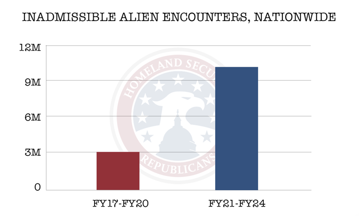 BoDeepest's tweet image. 🚨 Damage done!  Deport! 🚨
Remember Biden's border? 12k encounters in one day! A small town every day unchecked.

Trump? 95% drop. Daily avg: 800. Zero releases.
Wall works. Deportations deliver.
Source: CBP—America First wins. #TrumpBorder