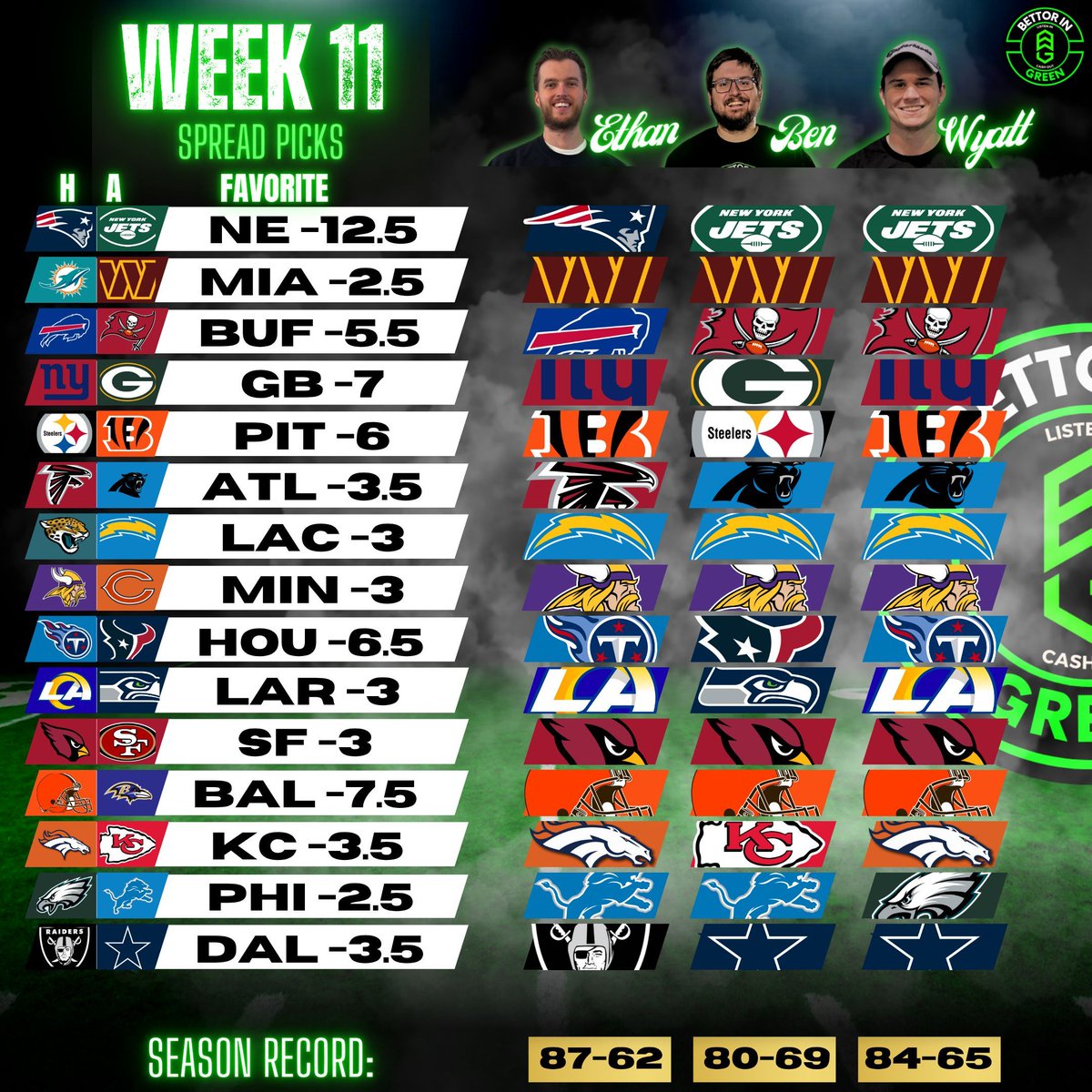 BettorGreen's tweet photo. These records are ridiculous! Coming off a 32-10 combined week 10, the boys look to stay hot against Vegas!
#sportsbetting #gambling #NFL #week11 #week11picks #week11predictions #intentionallounging https://t.co/0uydntBR3R
